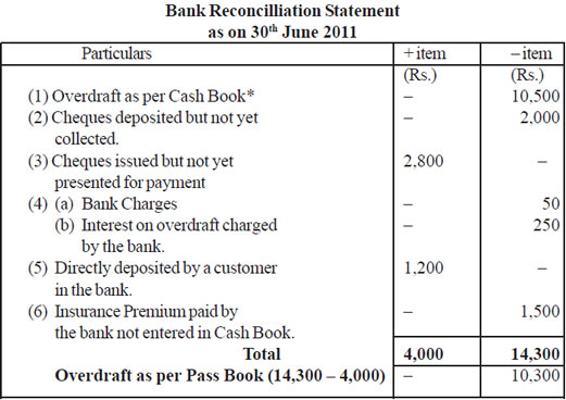 CBSE Ledger and Trial Balance Class XI By Mr. Aniruddh Maheshwari