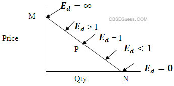 methods of measuring elasticity of demand